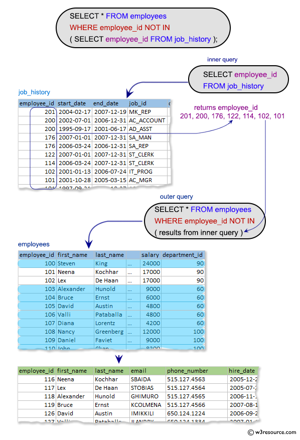 SQL Subqueries Exercises: Display all the information of those employees who did not have any job in the past.