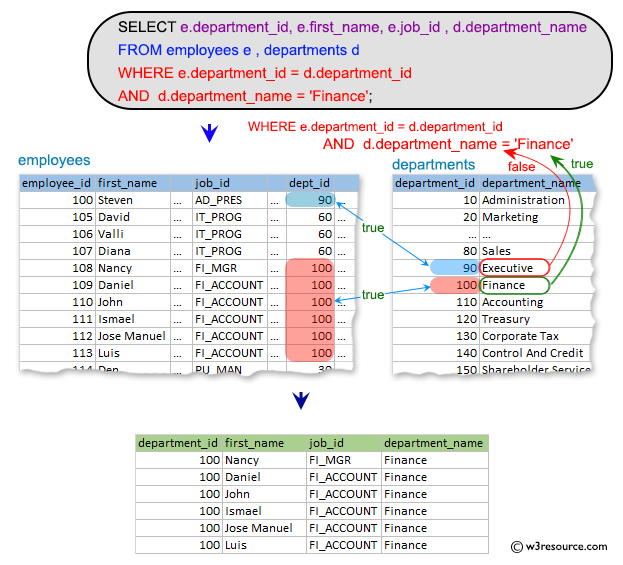 SQL Subqueries: Display the department number, name, job and department name for all employees in the Finance department