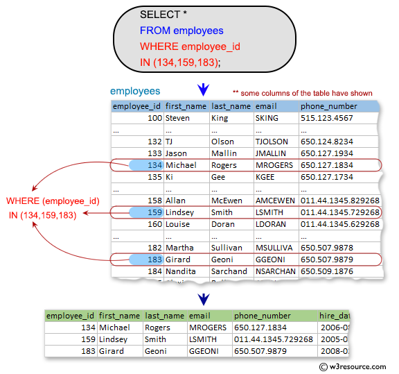 SQL Subqueries: Display all the information of an employee whose id is any of the number 134, 159 and 183