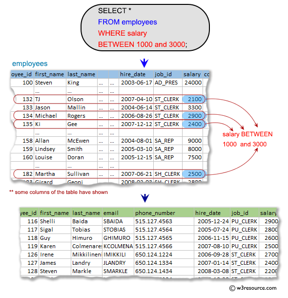 SQL Subqueries: Display all the information of the employees whose salary is within the range 1000 and 3000