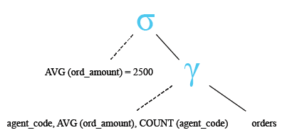 Relational Algebra Tree: Subqueries in a HAVING clause.