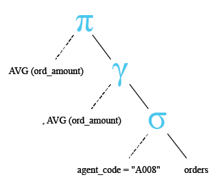 Relational Algebra Tree: Subqueries in a HAVING clause.