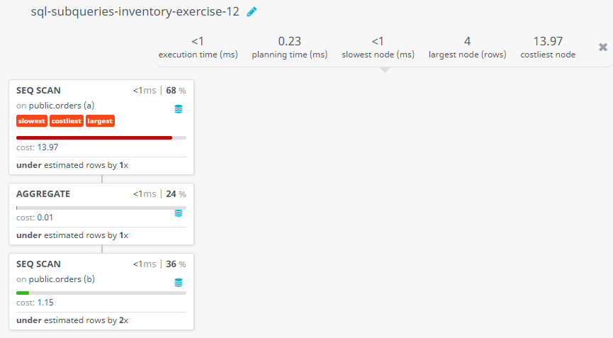 Query visualization of Find all orders with order amounts which is above the average amount of the related customer - Cost 