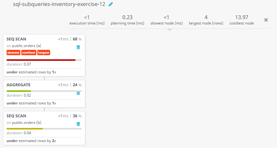 Query visualization of Find all orders with order amounts which is above the average amount of the related customer - Duration