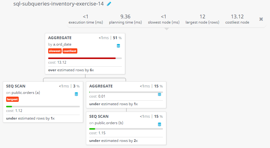 Query visualization of Find the sums of the order amounts, grouped by date, eliminating all those dates where the sum was not at least 1000.00 above the MAX amount for that date - Cost 