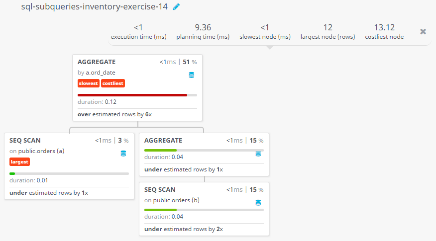 Query visualization of Find the sums of the order amounts, grouped by date, eliminating all those dates where the sum was not at least 1000.00 above the MAX amount for that date - Duration 