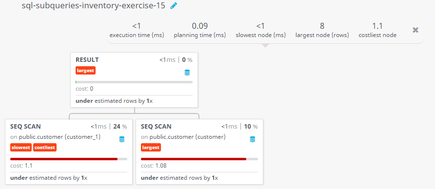 Query visualization of Find the data from the customer table if and only if one or more of the customers in the customer table are located in London - Cost 