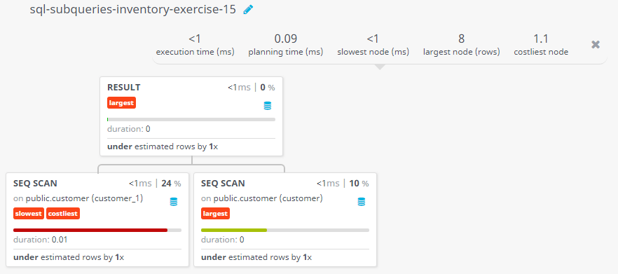 Query visualization of Find the data from the customer table if and only if one or more of the customers in the customer table are located in London - Duration 