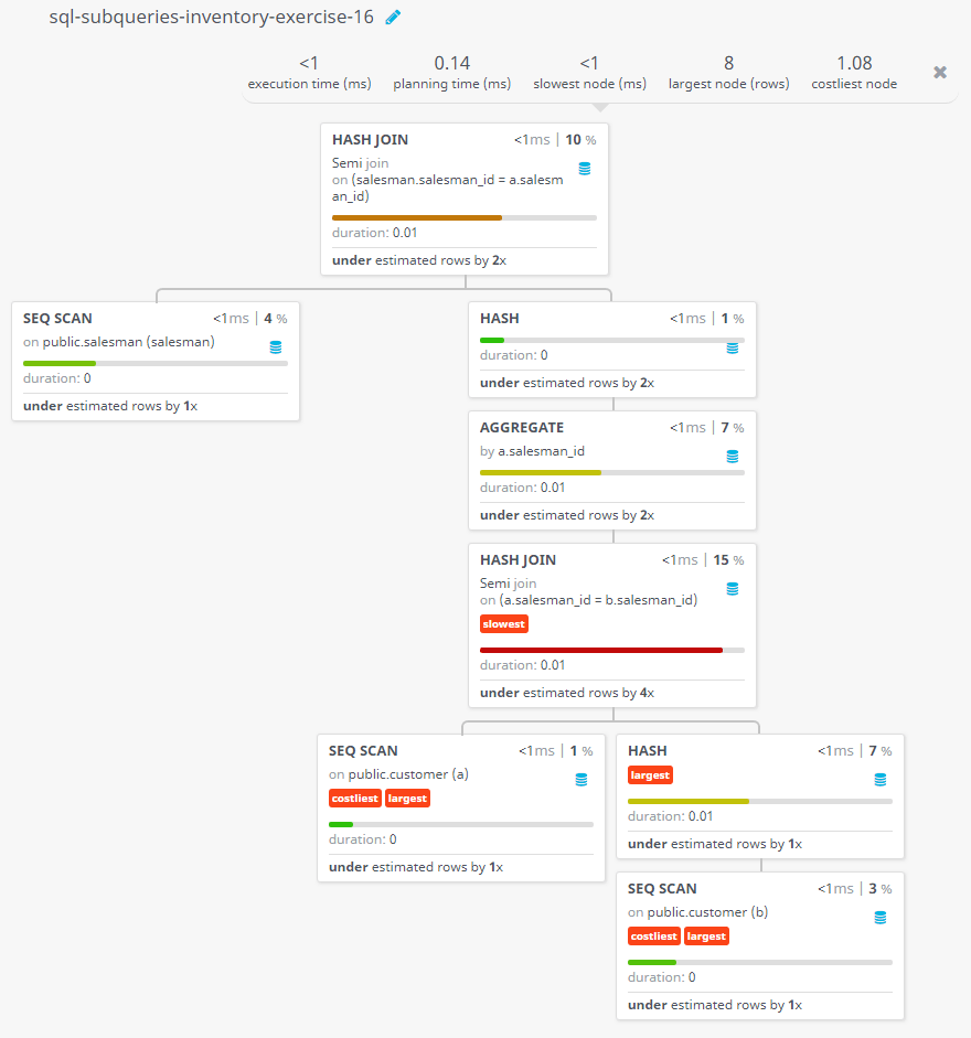 Query visualization of Find the salesmen who have multiple customers - Duration 