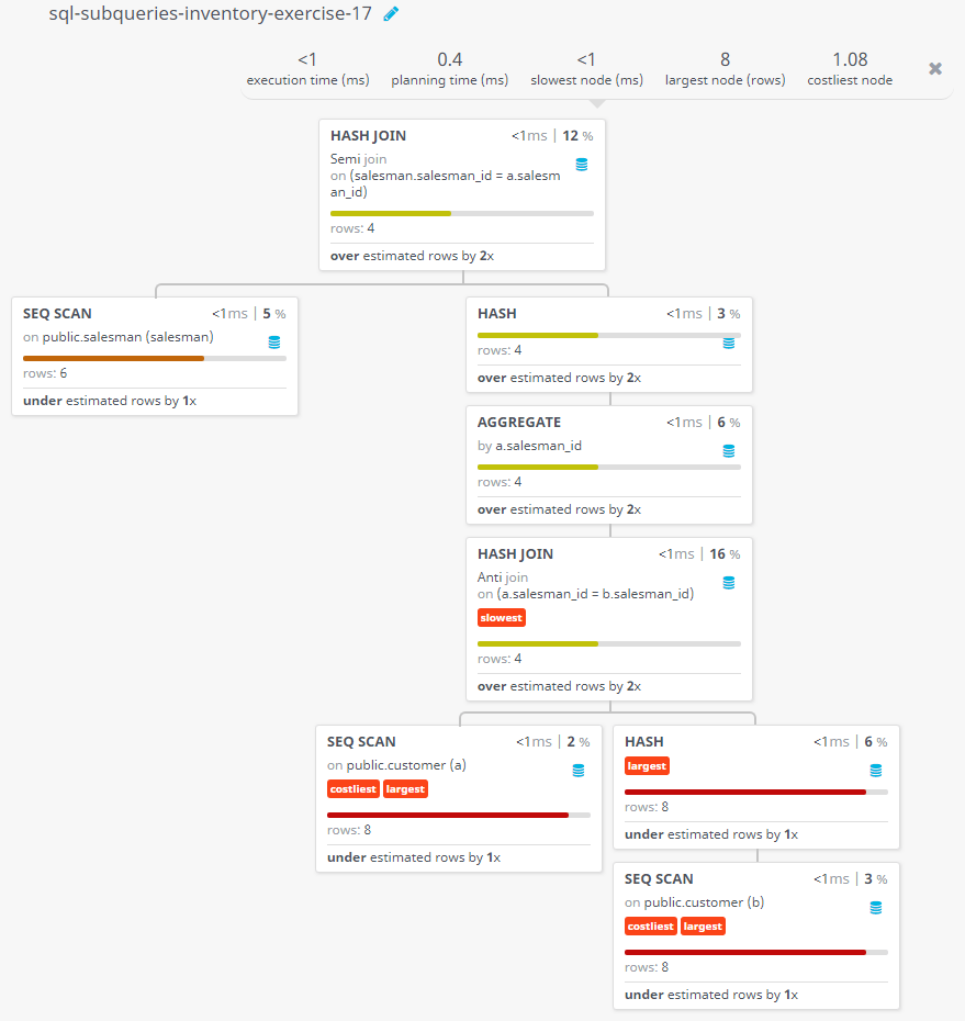 Query visualization of Find all the salesmen worked for only one customer - Rows