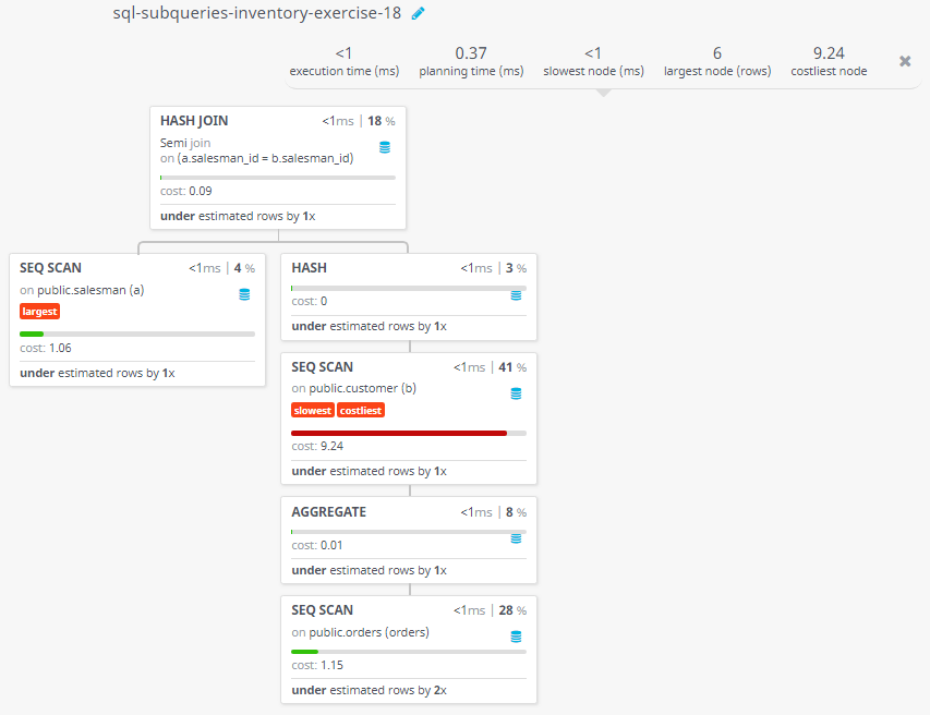 Query visualization of Display the rows of all salesmen who have customers with more than one orders - Cost 