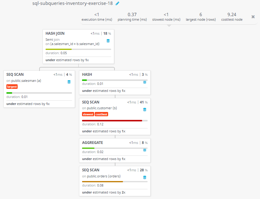 Query visualization of Display the rows of all salesmen who have customers with more than one orders - Duration 