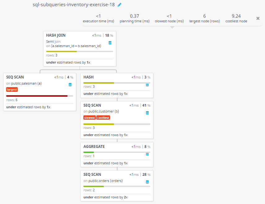 Query visualization of Display the rows of all salesmen who have customers with more than one orders - Rows 