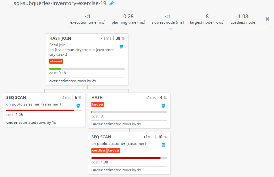 Query visualization of Find salesmen with all information who lives in the city where any of the customers lives - Cost 