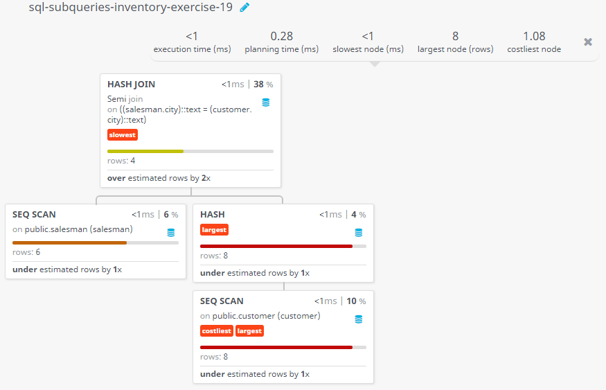 Query visualization of Find salesmen with all information who lives in the city where any of the customers lives - Rows 