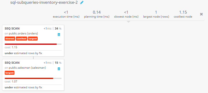 Query visualization of Display all the orders for the salesman who belongs to the city London - Cost 