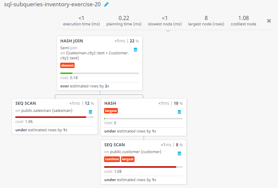 Query visualization of Display the salesmen for whom there are customers that follow them - Cost 