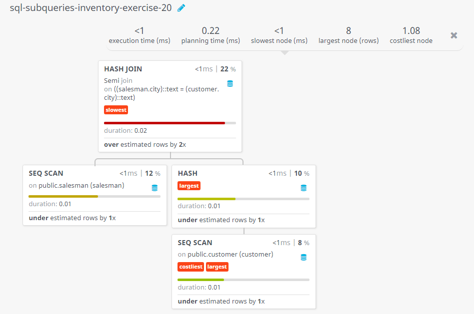 Query visualization of Display the salesmen for whom there are customers that follow them - Duration 