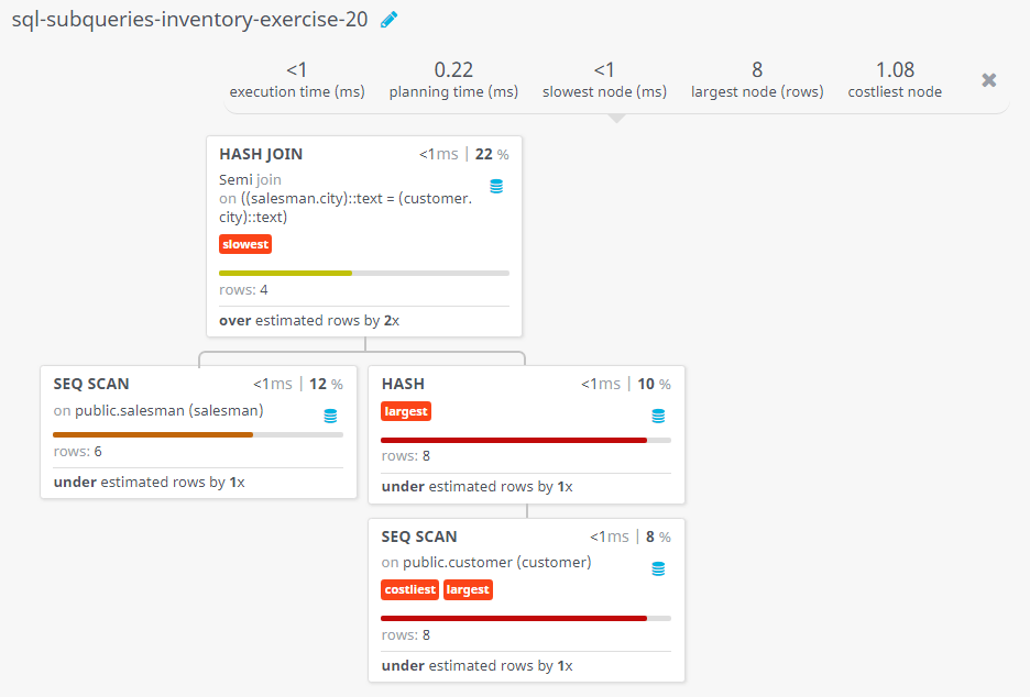 Query visualization of Display the salesmen for whom there are customers that follow them - Rows 