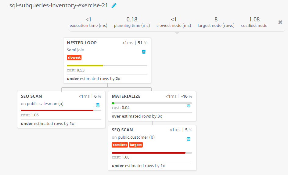 Query visualization of Display the salesmen which name are alphabetically lower than the name of the customers - Cost 