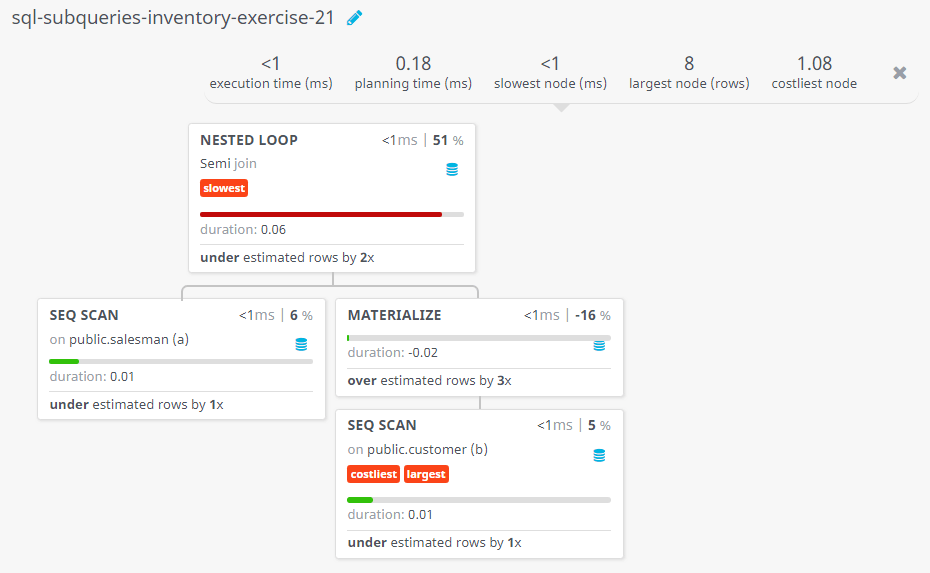 Query visualization of Display the salesmen which name are alphabetically lower than the name of the customers - Duration 