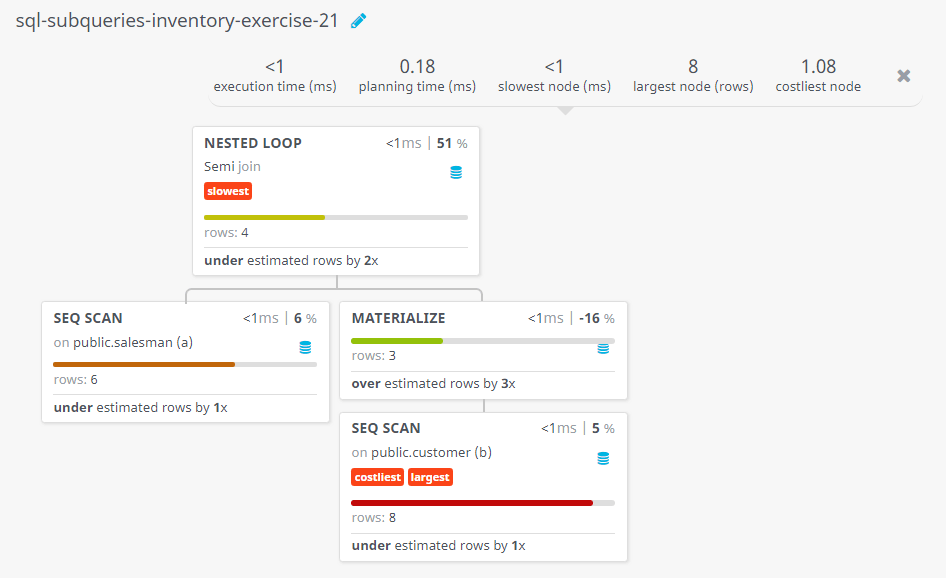 Query visualization of Display the salesmen which name are alphabetically lower than the name of the customers - Rows 