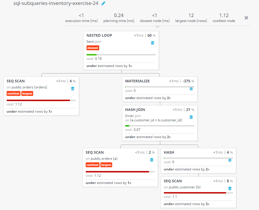 Query visualization of Find all orders with an amount smaller than any amount for a customer in London - Cost 