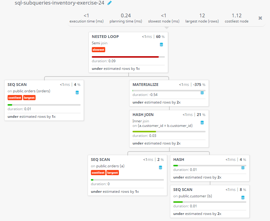 Query visualization of Find all orders with an amount smaller than any amount for a customer in London - Duration 