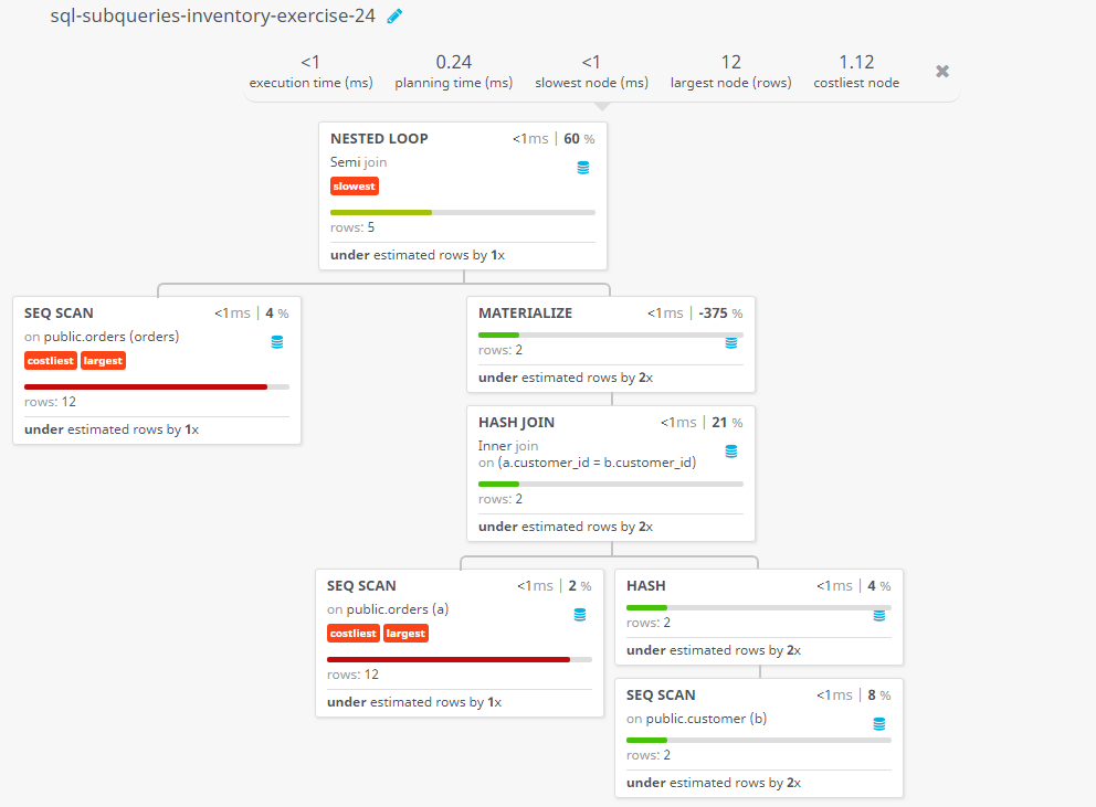 Query visualization of Find all orders with an amount smaller than any amount for a customer in London - Rows 