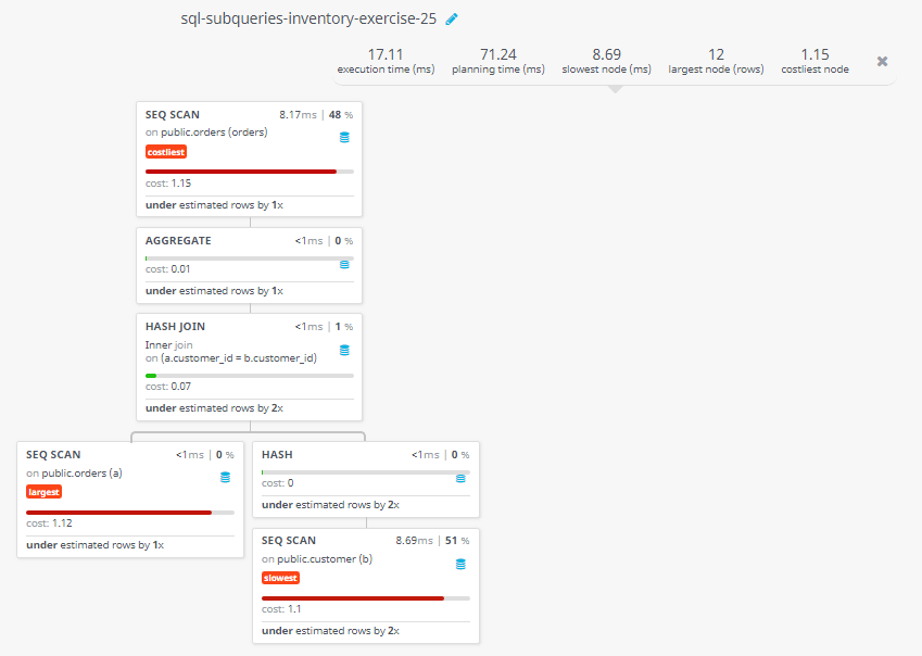 Query visualization of Display all orders with an amount smaller than any amount for a customer in London - Cost 