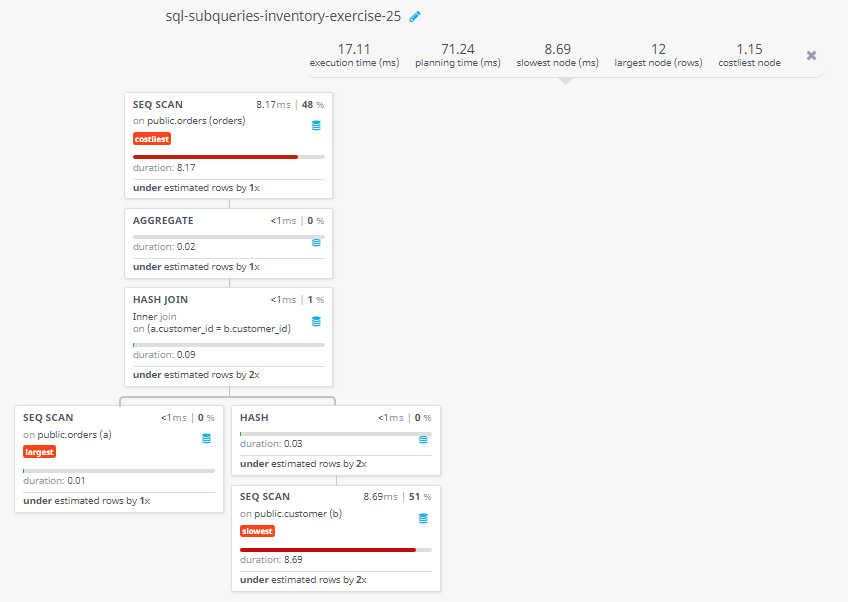 Query visualization of Display all orders with an amount smaller than any amount for a customer in London - Duration 