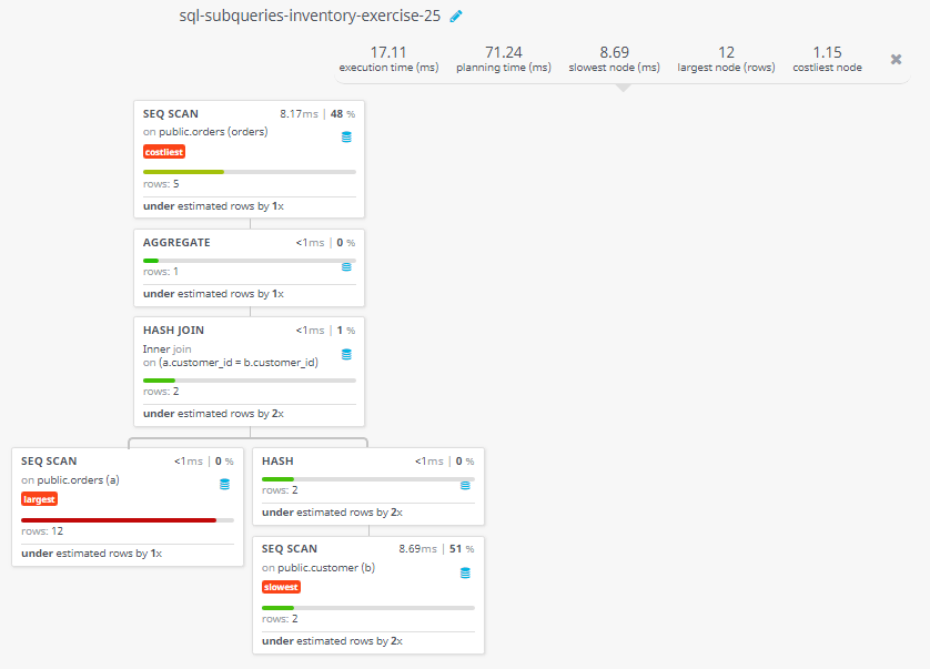 Query visualization of Display all orders with an amount smaller than any amount for a customer in London - Rows 