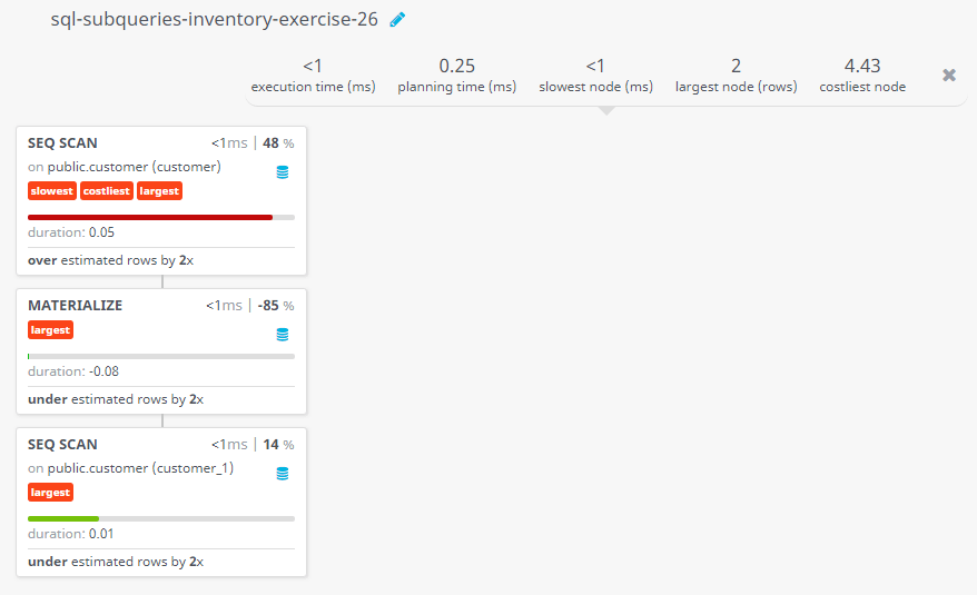 Query visualization of Display only those customers whose grade are, in fact, higher than every customer in New York - Duration 