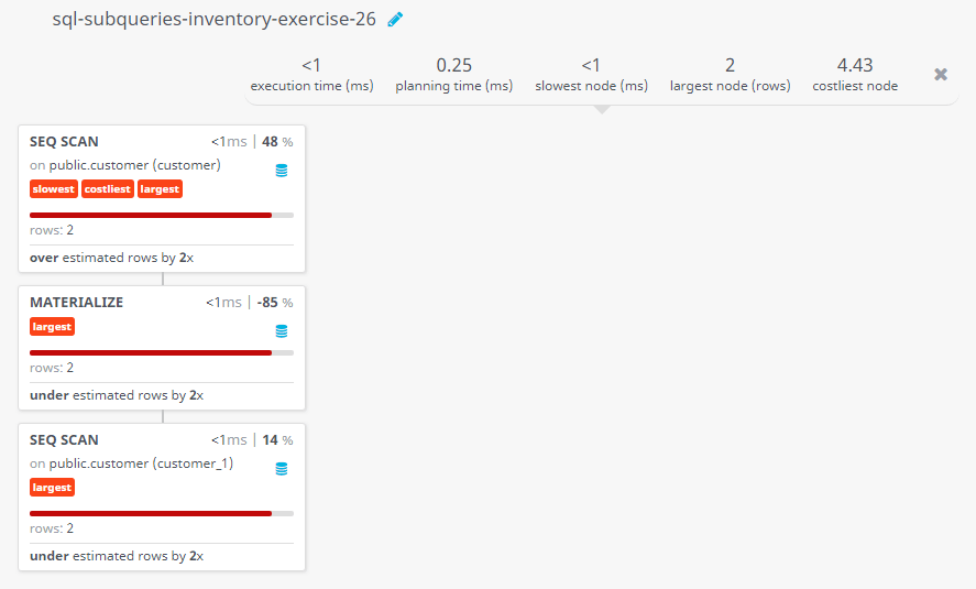 Query visualization of Display only those customers whose grade are, in fact, higher than every customer in New York - Rows 