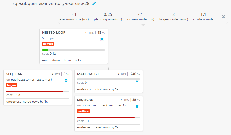 Query visualization of Get all information for those customers whose grade is not as grade of customer who belongs to the city London - Cost 