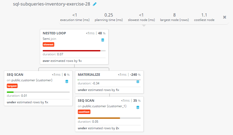 Query visualization of Get all information for those customers whose grade is not as grade of customer who belongs to the city London - Duration 