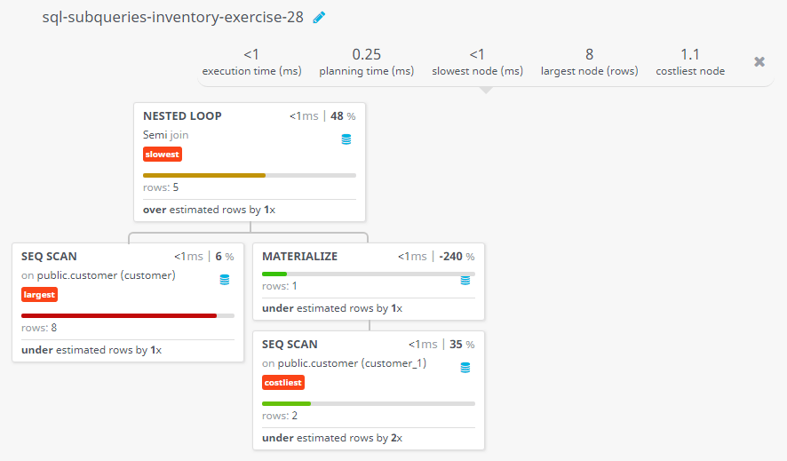 Query visualization of Get all information for those customers whose grade is not as grade of customer who belongs to the city London - Rows 