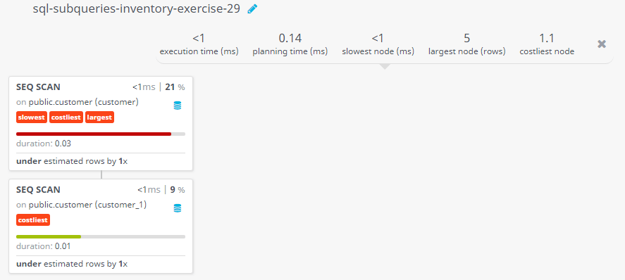 Query visualization of Find all those customers whose grade are not as the grade, belongs to the city Paris - Duration 