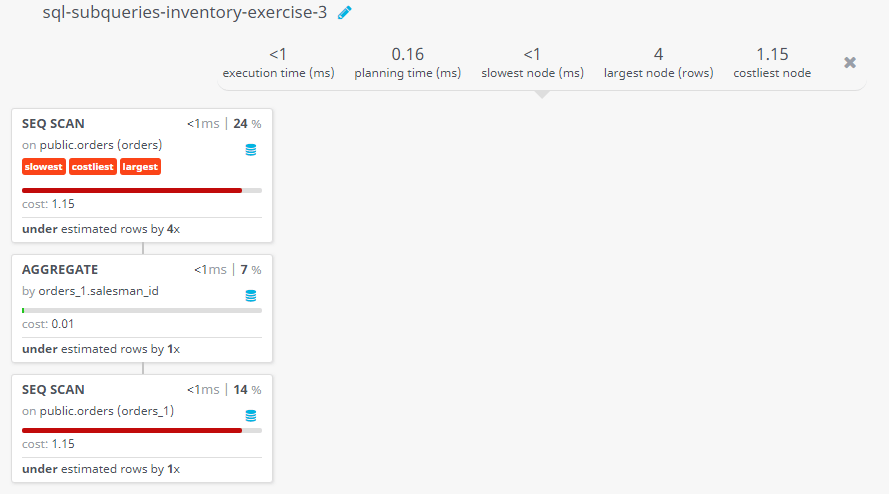 Query visualization of Find all the orders issued against the salesman who works for the customer whose id is 3007 - Cost 