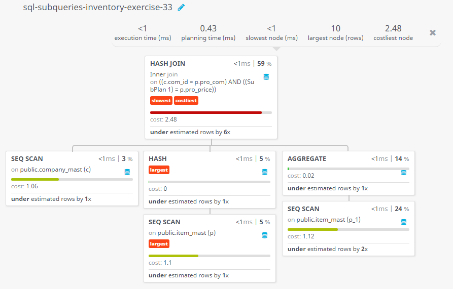 Query visualization of Display the name of each company, price for their most expensive product along with their ID - Cost 