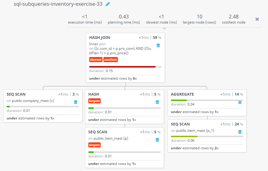 Query visualization of Display the name of each company, price for their most expensive product along with their ID - Duration 