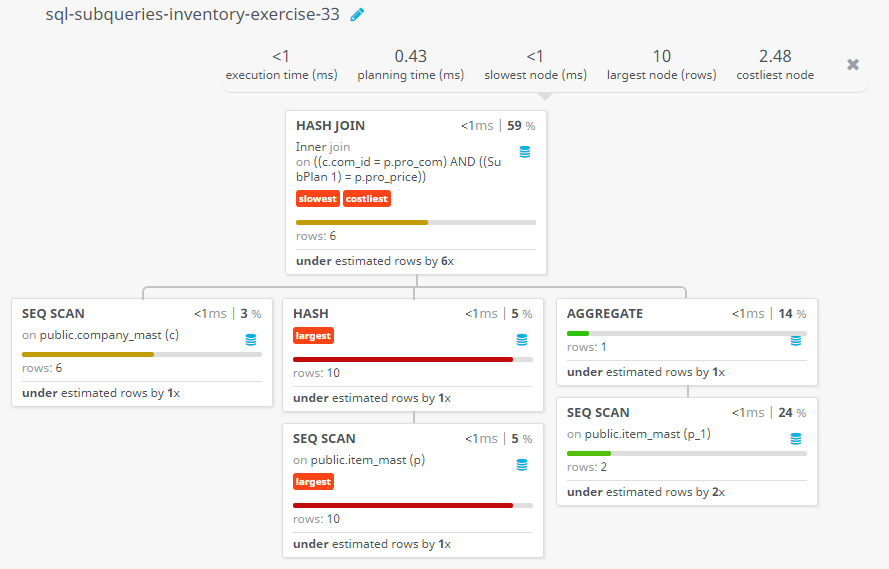 Query visualization of Display the name of each company, price for their most expensive product along with their ID - Rows 