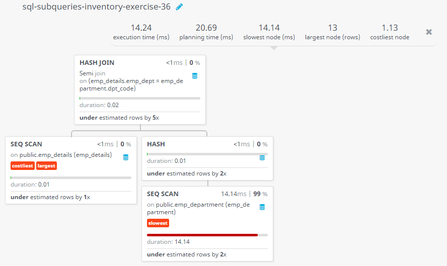 Query visualization of Display the first name and last name of employees working for the department which allotment amount is more than Rs.50000 - Duration 