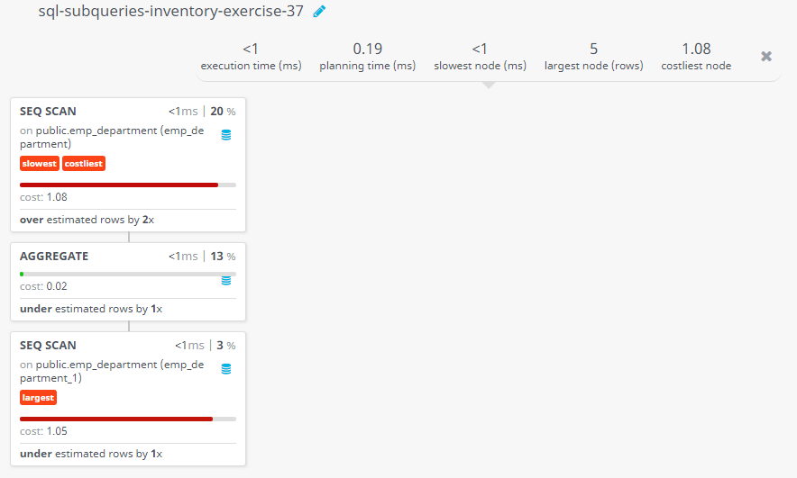 Query visualization of Find the departments which sanction amount is larger than the average sanction amount of all the departments - Cost 