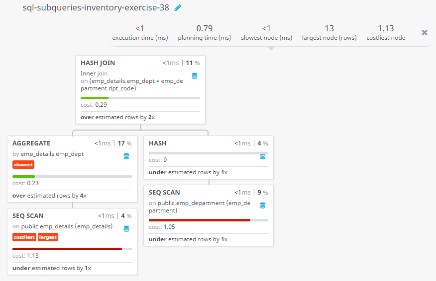 Query visualization of Find the names of departments with more than two employees are working - Cost 