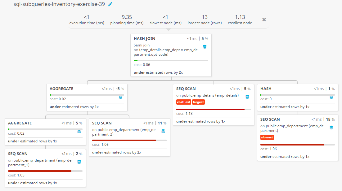 Query visualization of Find the first name and last name of employees working for departments which sanction amount is second lowest - Cost 