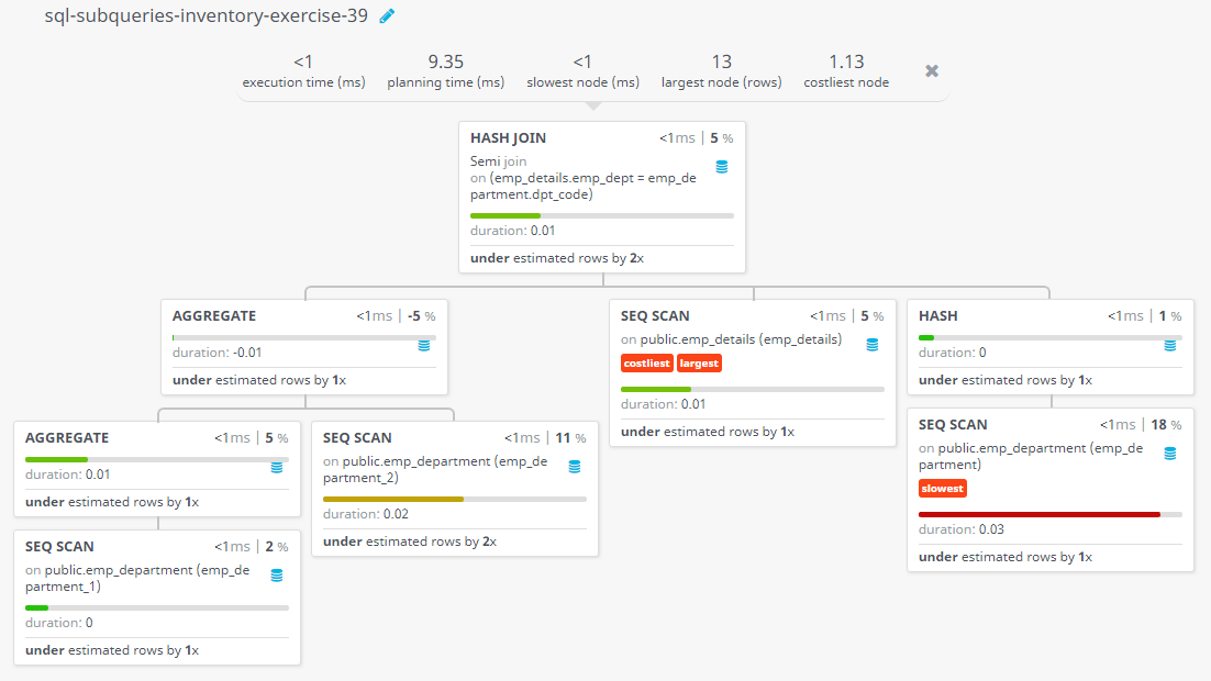 Query visualization of Find the first name and last name of employees working for departments which sanction amount is second lowest - Duration 