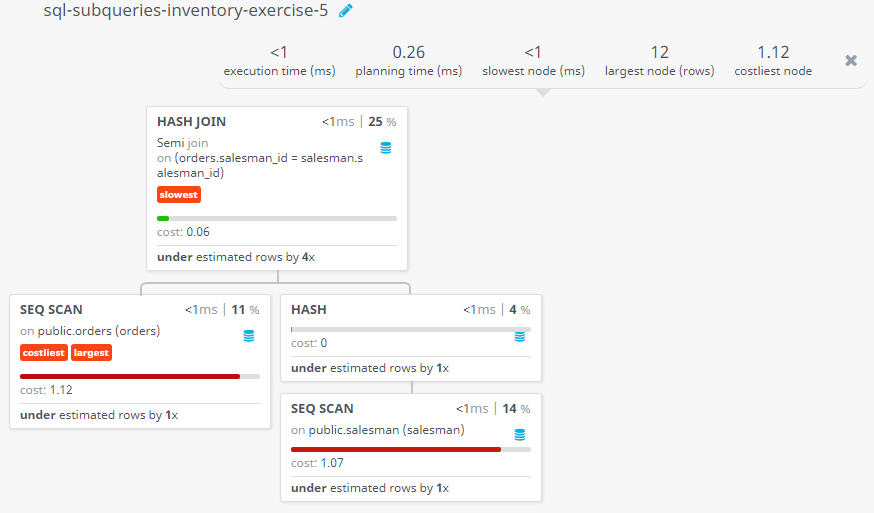 Query visualization of Find all orders attributed to a salesman in New York - Cost 