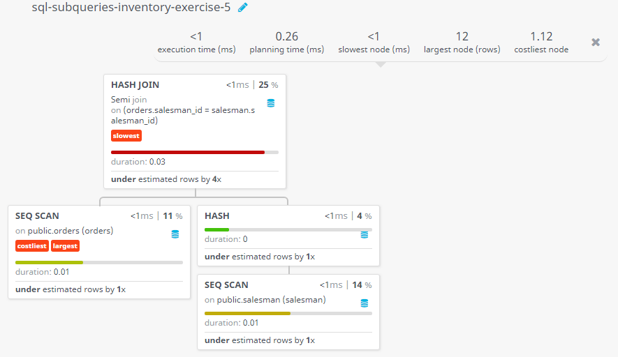 Query visualization of Find all orders attributed to a salesman in New York - Duration 