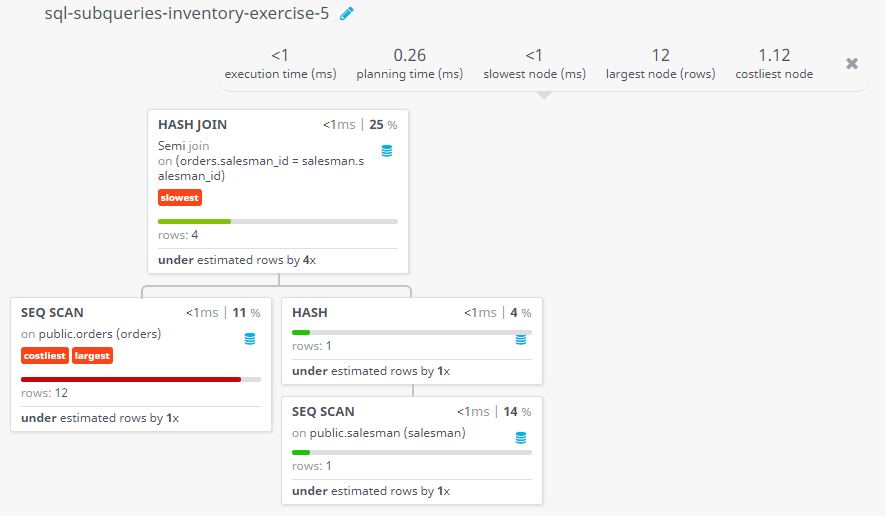 Query visualization of Find all orders attributed to a salesman in New York - Rows 